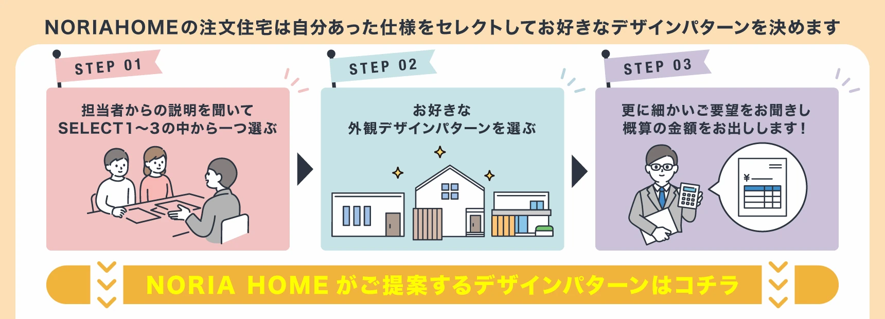 NORIA HOME の注文住宅の進め方を示す3ステップ図：ヒアリング、外観デザイン選択、要望確認と概算見積り