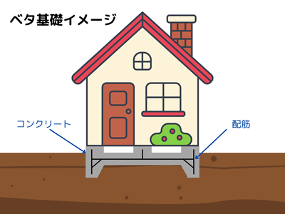 ノリアホーム　ベタ基礎イラスト