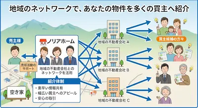 地域ネットワークで空き家物件を多くの買主へ紹介する図