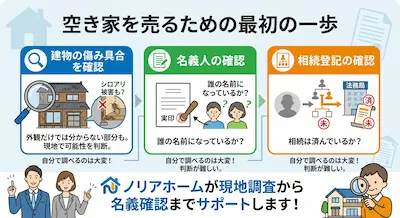 ノリアホームの空き家を売るための最初の一歩をデータ化した写真